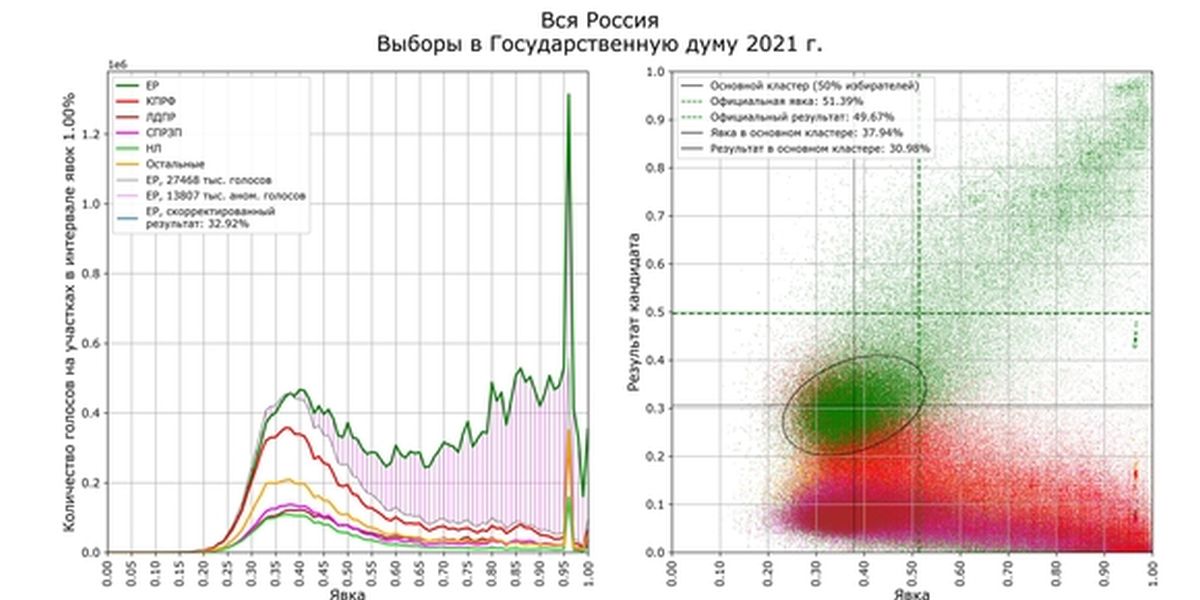 Аналитик Сергей Шпилькин оценил масштабы вероятных подтасовок на выборах в Госдуму