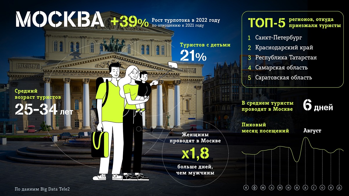 Tele2: столицу России стали чаще посещать туристы с детьми
